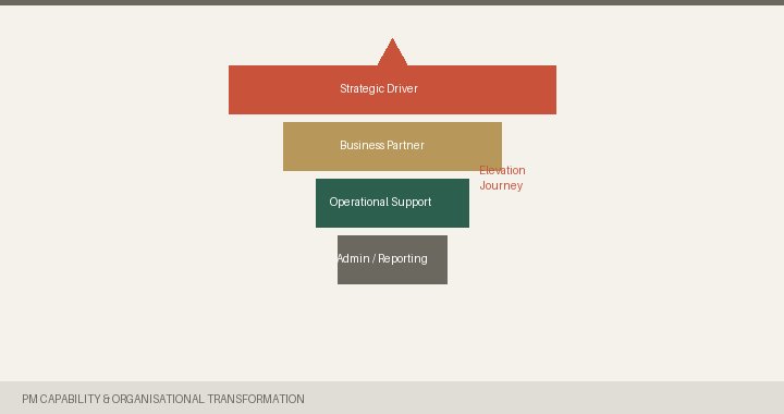 PM function building