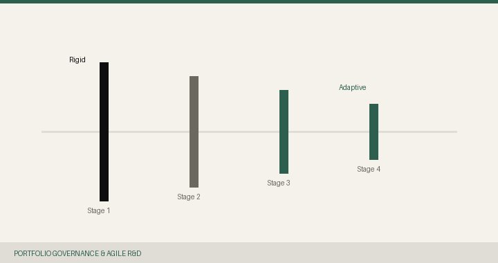 Stage gates in pharma