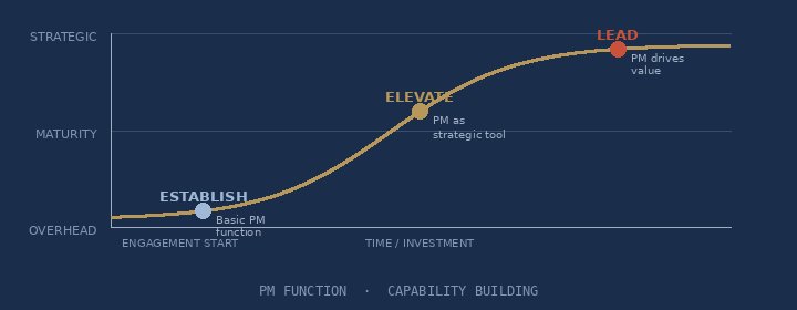 PM function building