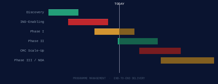 Programme management
